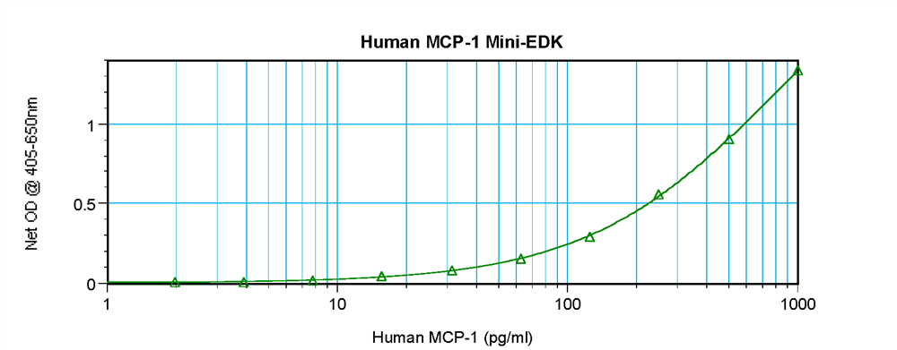 Human MCP-1 (CCL2) Mini ABTS ELISA Kit graph